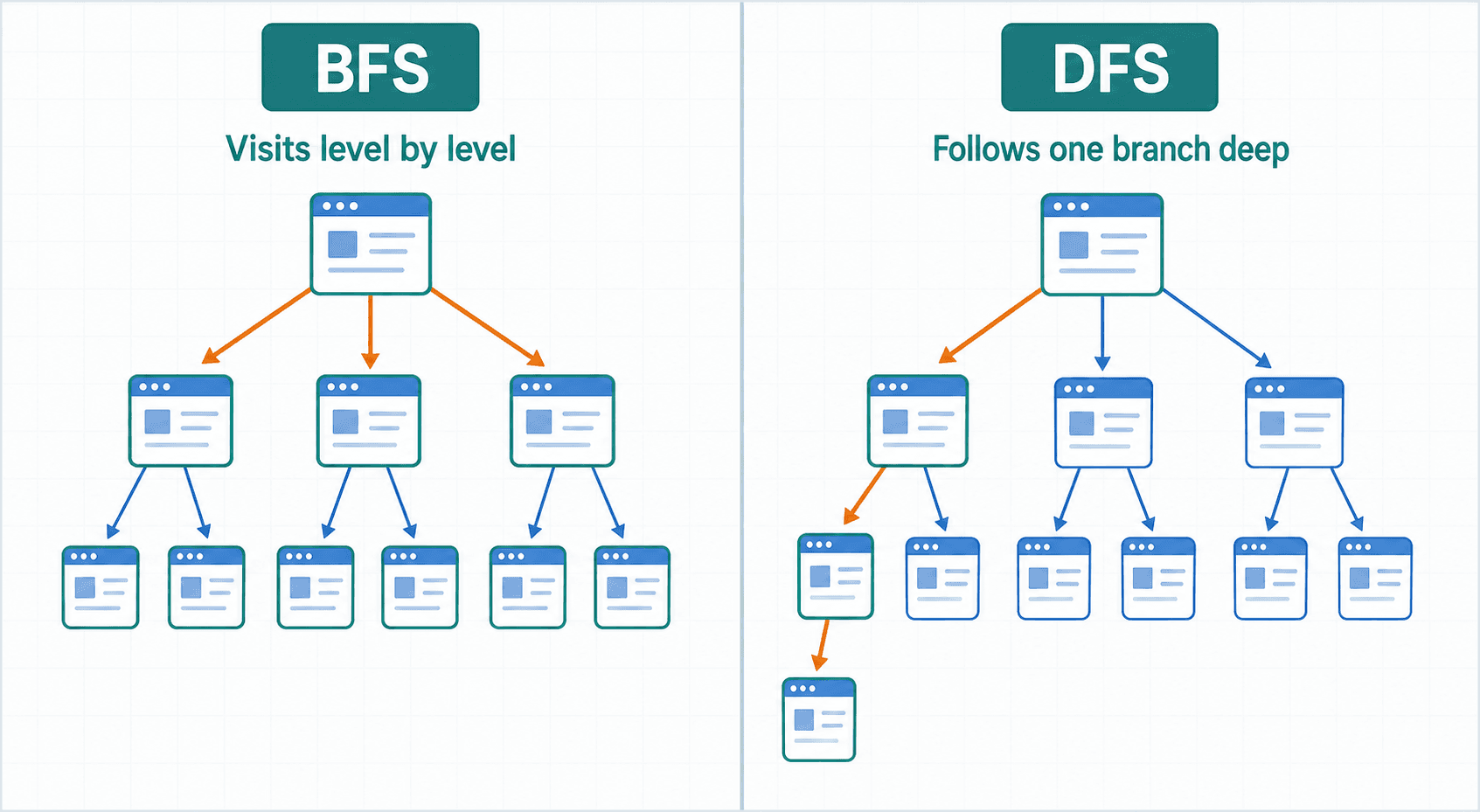 BFS vs DFS traversal
