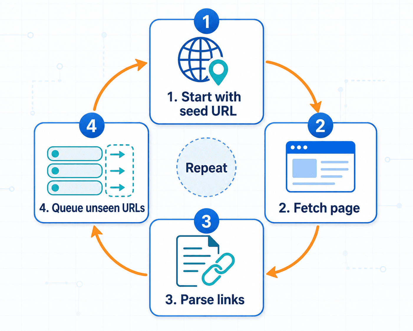 Core crawler loop