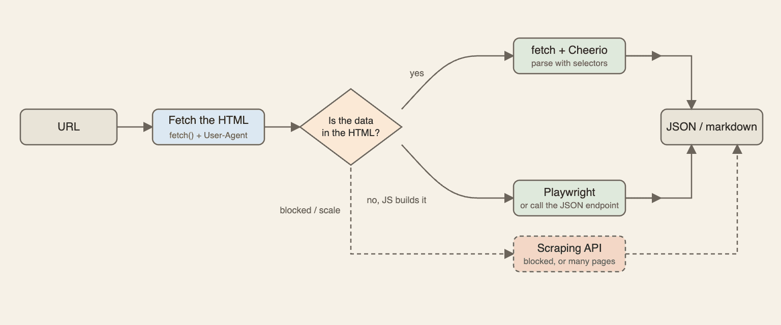 Flow chart: fetch the HTML, check if the data is in it, then use Cheerio, Playwright or a JSON endpoint, or a scraping API when blocked